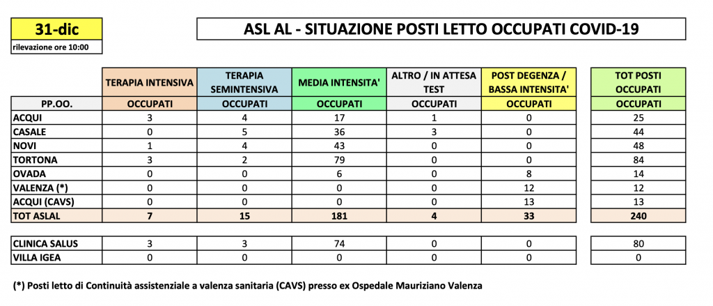 La situazione dei posti letto al Santo Spirito del 31 dicembre